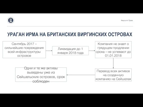 УРАГАН ИРМА НА БРИТАНСКИХ ВИРГИНСКИХ ОСТРОВАХ Факультет Права Сентябрь 2017 – сильнейшие