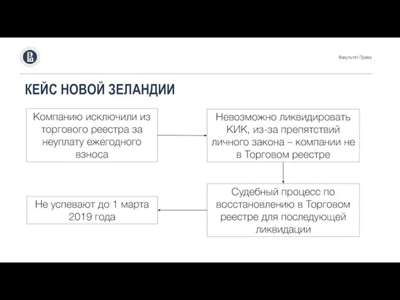 КЕЙС НОВОЙ ЗЕЛАНДИИ Факультет Права Компанию исключили из торгового реестра за неуплату