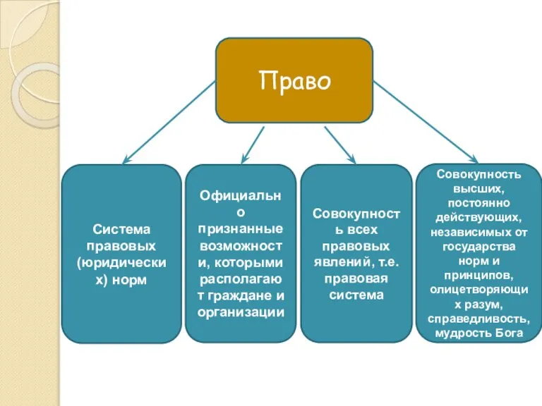 Право Система правовых (юридических) норм Официально признанные возможности, которыми располагают граждане и