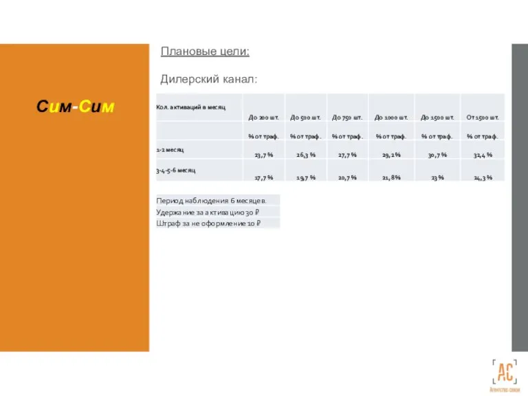 Сим-Сим Плановые цели: Дилерский канал: