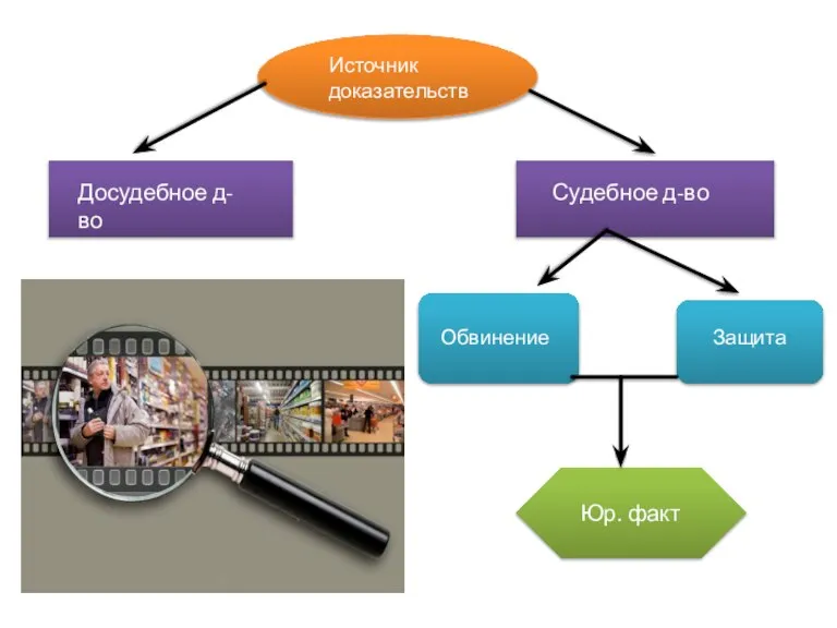 Источник доказательств Досудебное д-во Судебное д-во Обвинение Защита Юр. факт