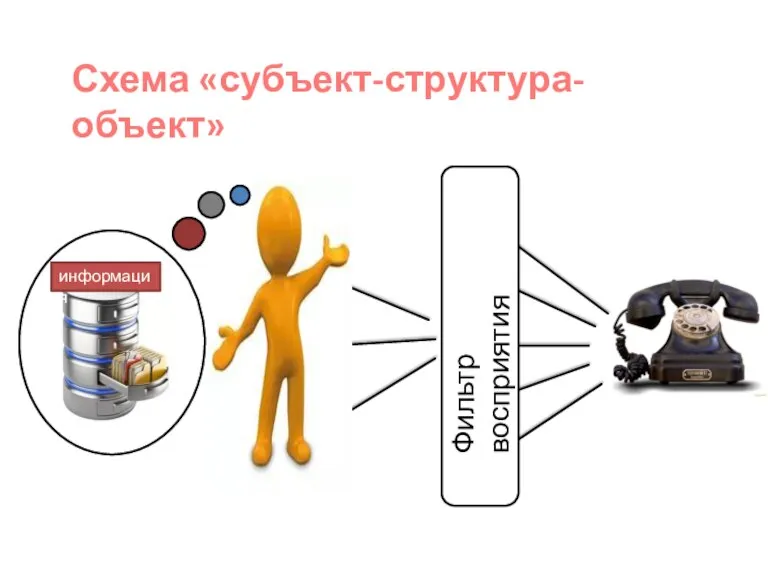 Схема «субъект-структура- объект» Фильтр восприятия информация