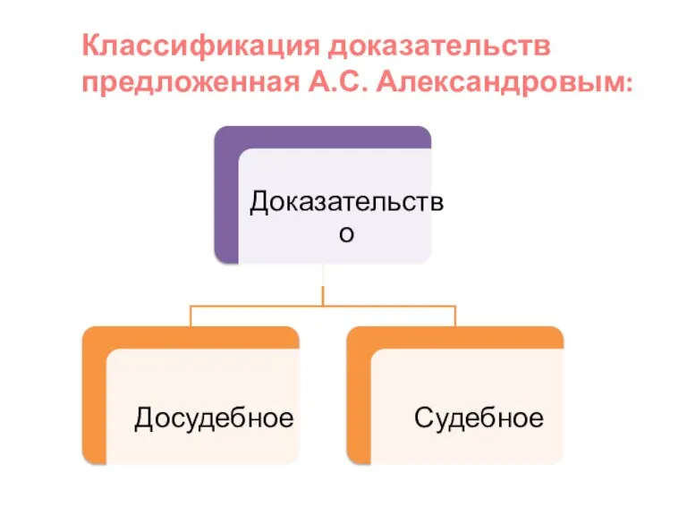 Классификация доказательств предложенная А.С. Александровым: