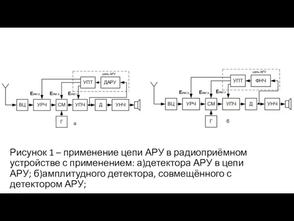 Рисунок 1 – применение цепи АРУ в радиоприёмном устройстве с применением: а)детектора