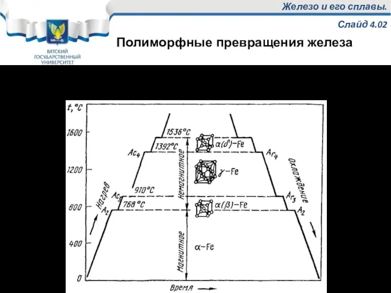 Железо и его сплавы. Слайд 4.02 Железо может существовать в четырёх полиморфных модификациях. Полиморфные превращения железа