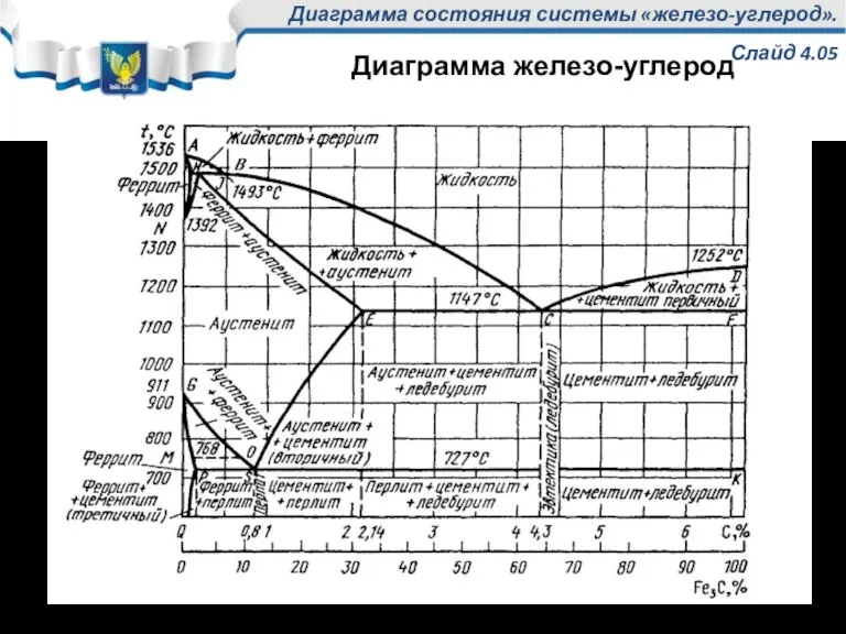 Диаграмма состояния системы «железо-углерод». Слайд 4.05 Диаграмма железо-углерод