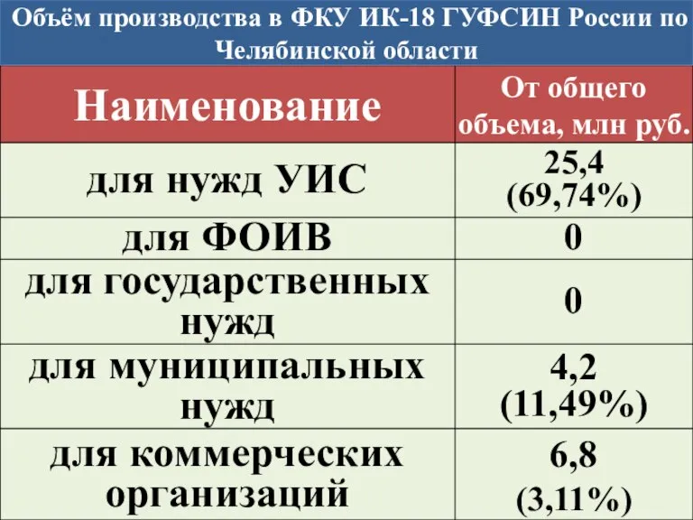 Объём производства в ФКУ ИК-18 ГУФСИН России по Челябинской области