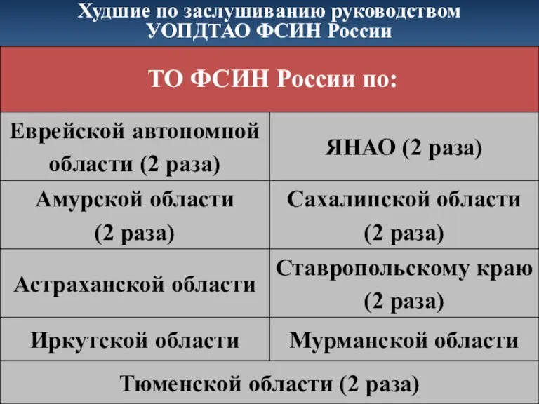 Худшие по заслушиванию руководством УОПДТАО ФСИН России