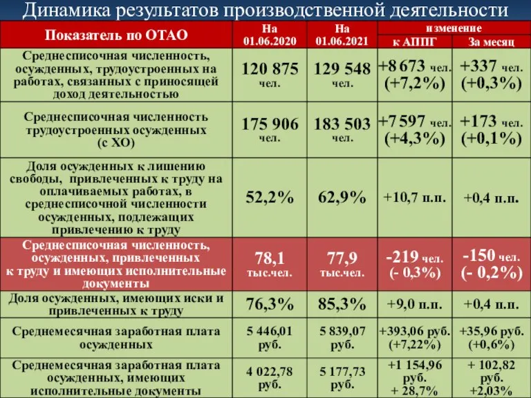 Динамика результатов производственной деятельности