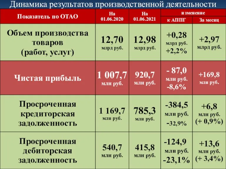 Динамика результатов производственной деятельности