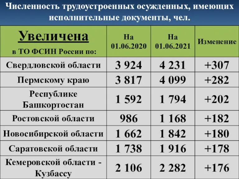 Численность трудоустроенных осужденных, имеющих исполнительные документы, чел.