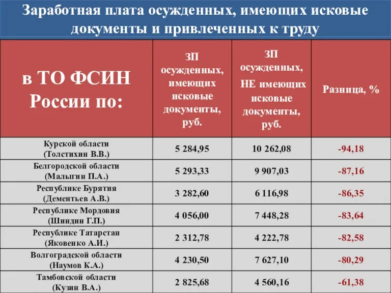 Заработная плата осужденных, имеющих исковые документы и привлеченных к труду