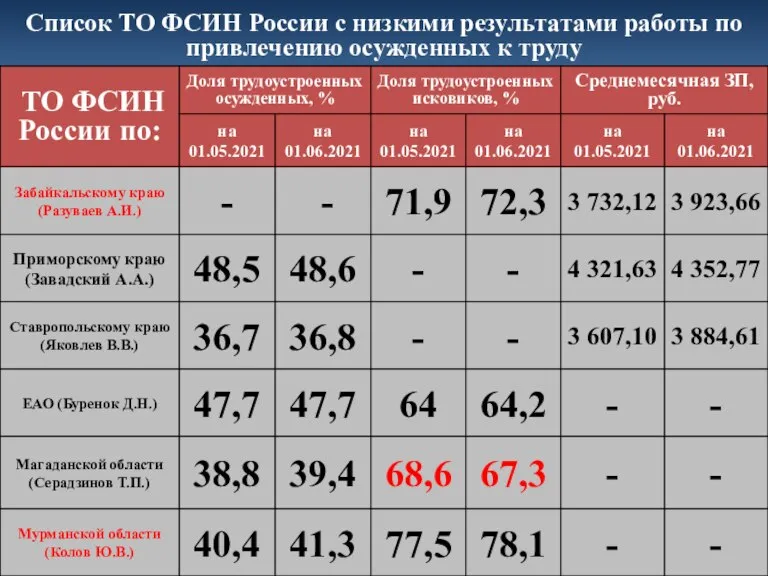 Список ТО ФСИН России с низкими результатами работы по привлечению осужденных к труду