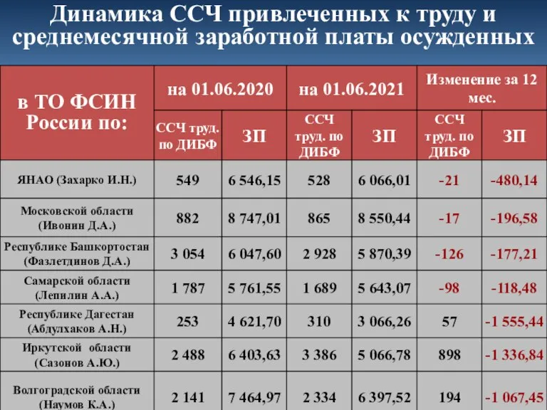 Динамика ССЧ привлеченных к труду и среднемесячной заработной платы осужденных