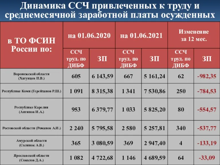 Динамика ССЧ привлеченных к труду и среднемесячной заработной платы осужденных