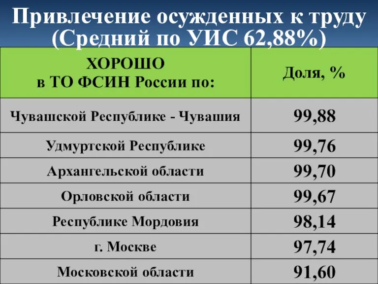 Привлечение осужденных к труду (Средний по УИС 62,88%)