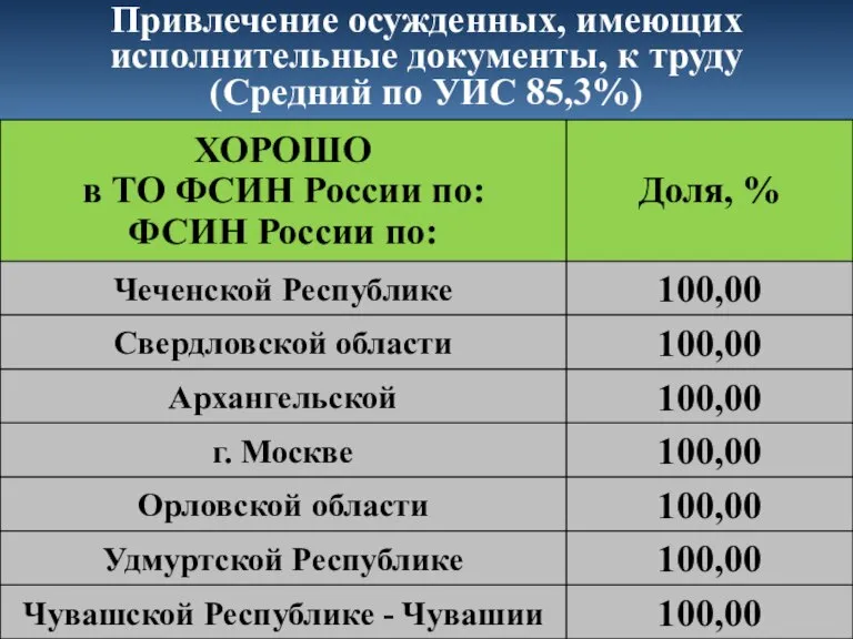 Привлечение осужденных, имеющих исполнительные документы, к труду (Средний по УИС 85,3%)