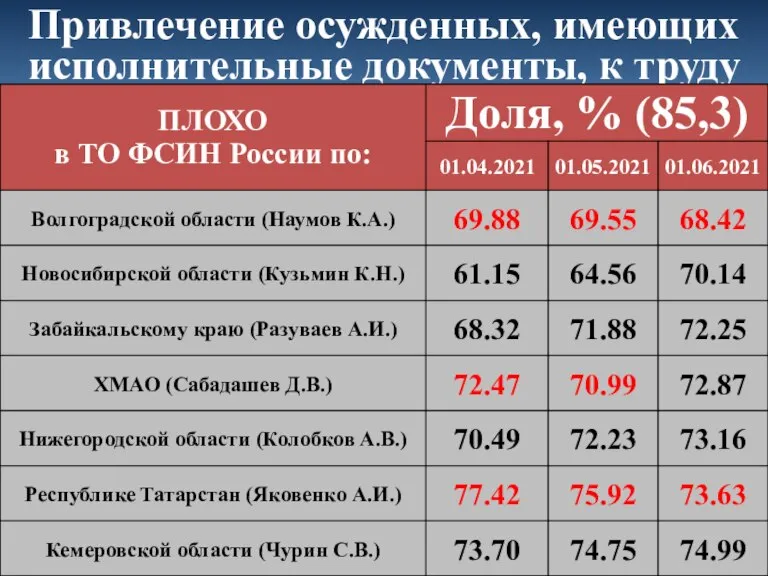 Привлечение осужденных, имеющих исполнительные документы, к труду