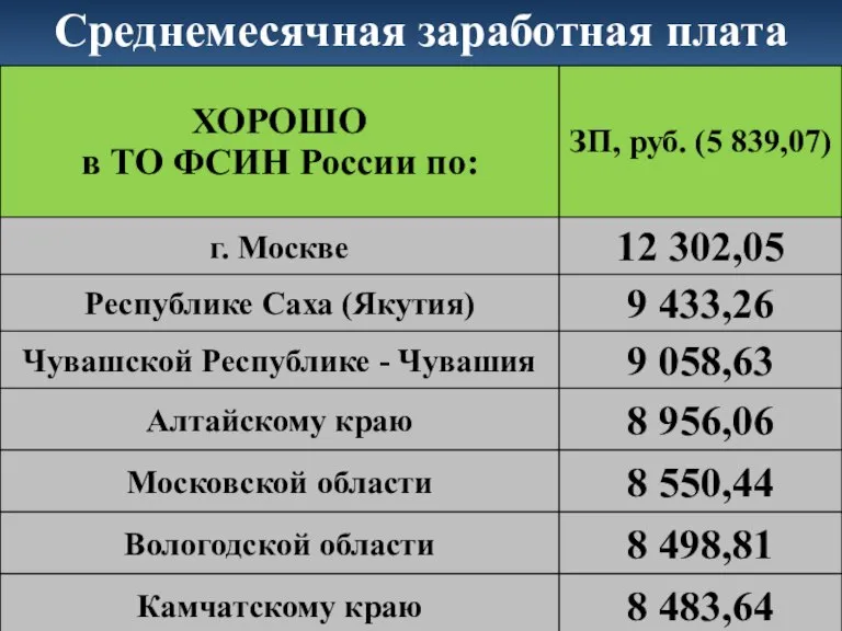 Среднемесячная заработная плата