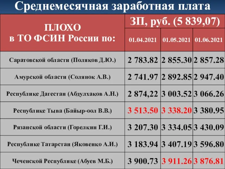 Среднемесячная заработная плата