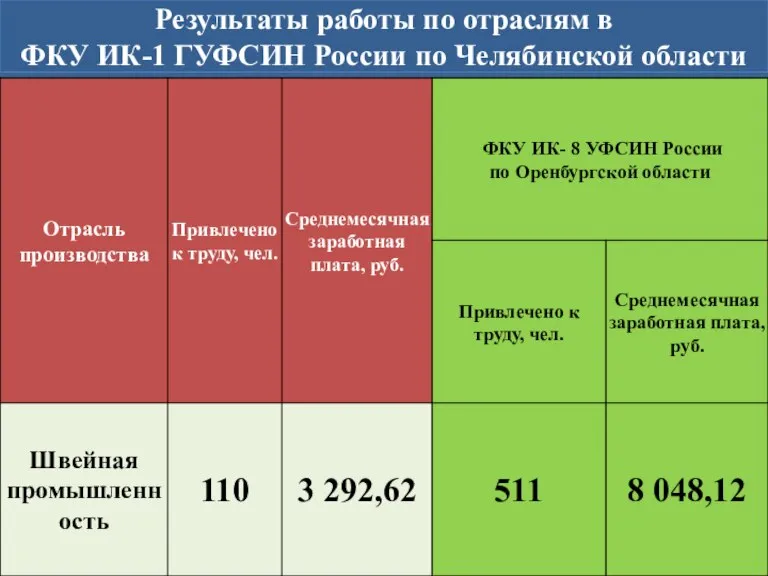 Результаты работы по отраслям в ФКУ ИК-1 ГУФСИН России по Челябинской области