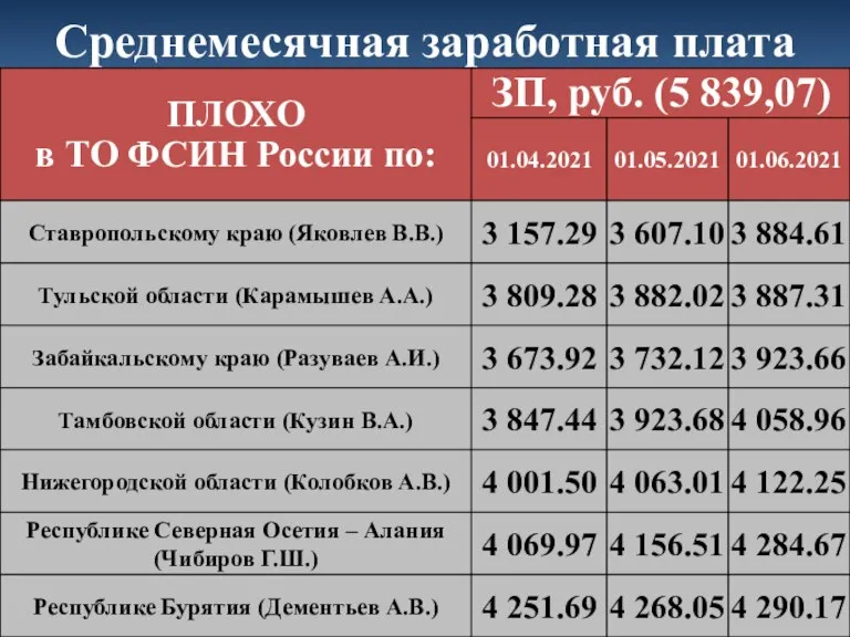 Среднемесячная заработная плата