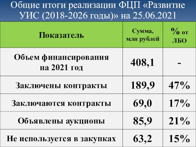 Общие итоги реализации ФЦП «Развитие УИС (2018-2026 годы)» на 25.06.2021