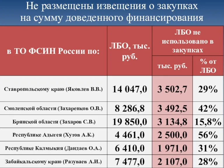 Не размещены извещения о закупках на сумму доведенного финансирования