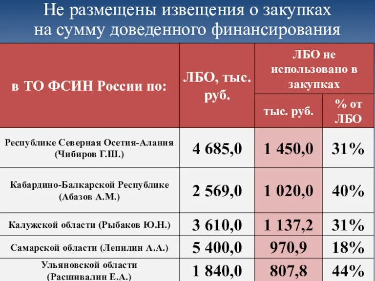 Не размещены извещения о закупках на сумму доведенного финансирования