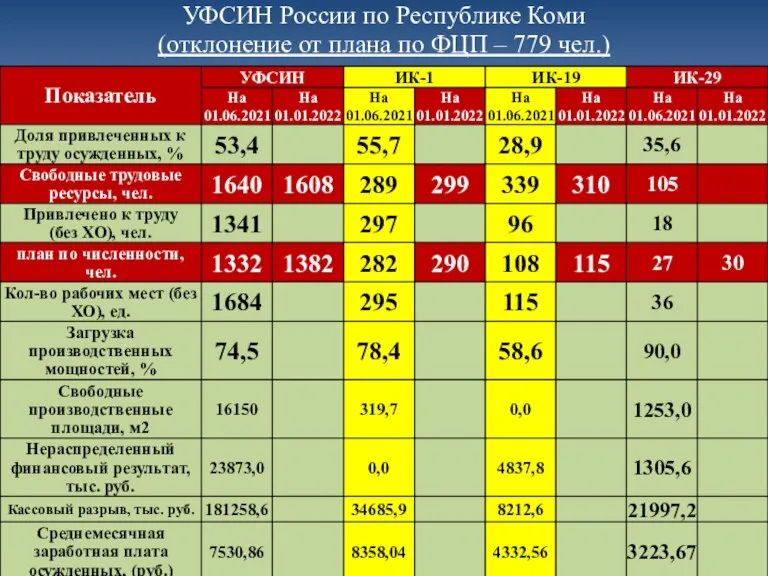 УФСИН России по Республике Коми (отклонение от плана по ФЦП – 779 чел.)