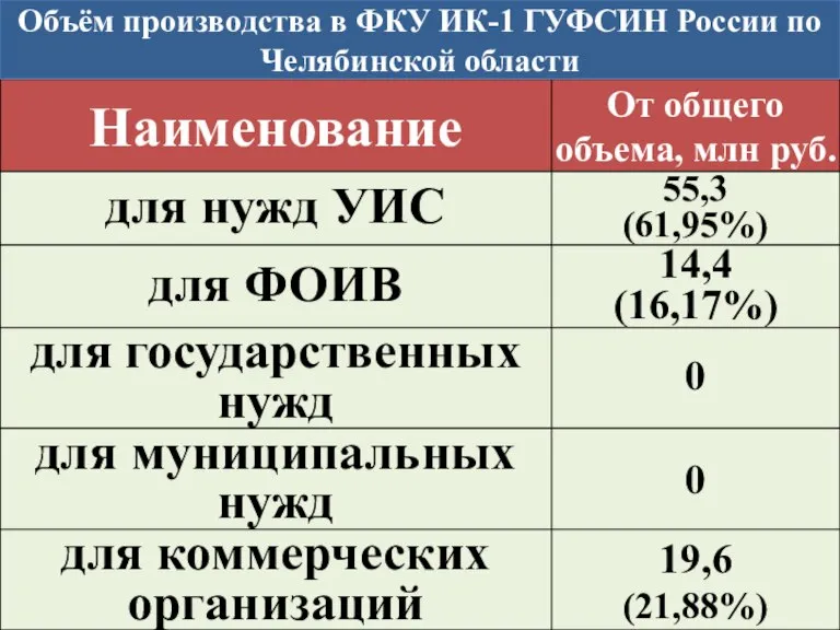 Объём производства в ФКУ ИК-1 ГУФСИН России по Челябинской области