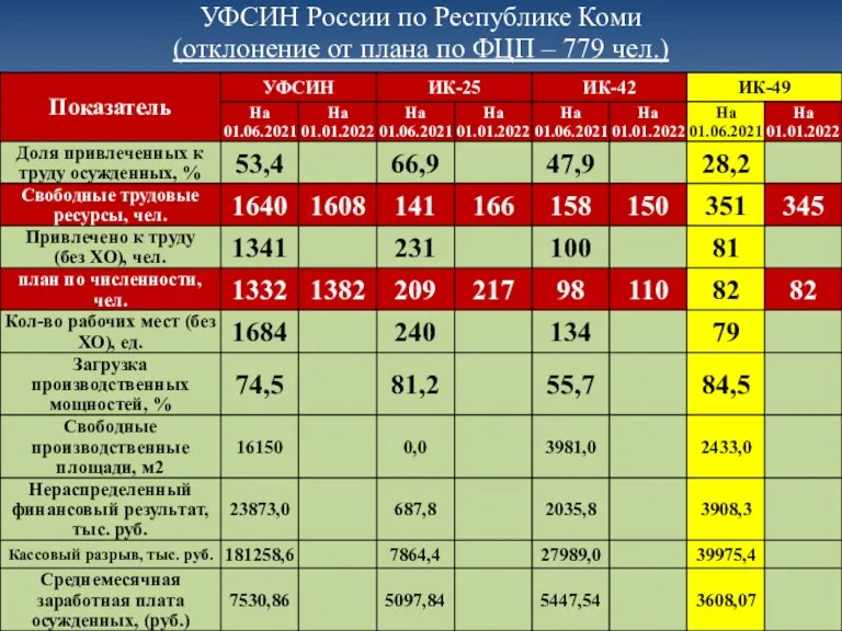 УФСИН России по Республике Коми (отклонение от плана по ФЦП – 779 чел.)