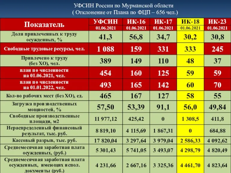 УФСИН России по Мурманской области ( Отклонение от Плана по ФЦП – 656 чел.)