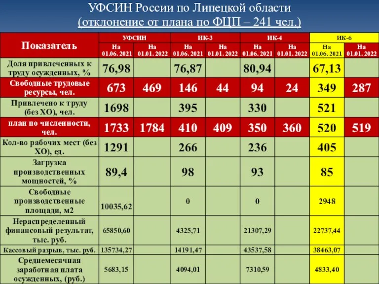 УФСИН России по Липецкой области (отклонение от плана по ФЦП – 241 чел.)