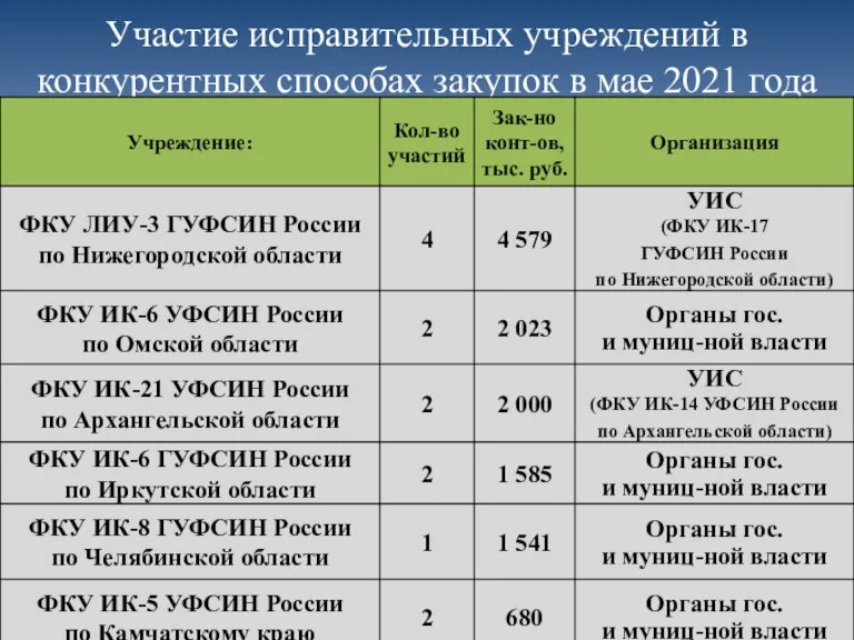 Участие исправительных учреждений в конкурентных способах закупок в мае 2021 года