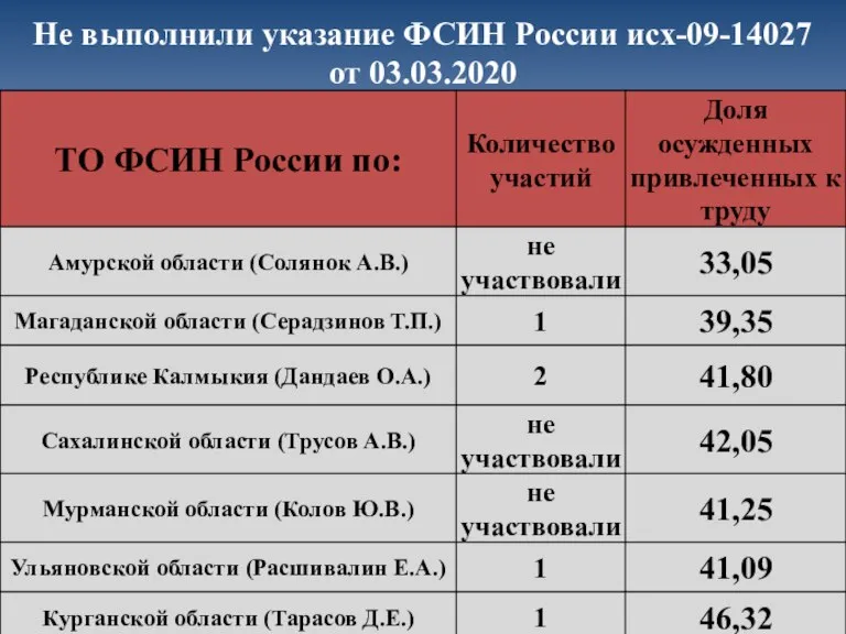 Не выполнили указание ФСИН России исх-09-14027 от 03.03.2020