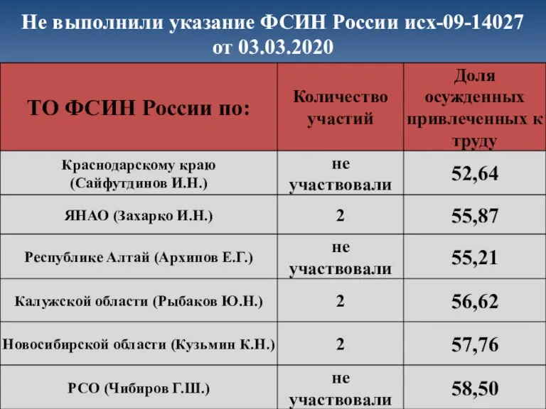 Не выполнили указание ФСИН России исх-09-14027 от 03.03.2020