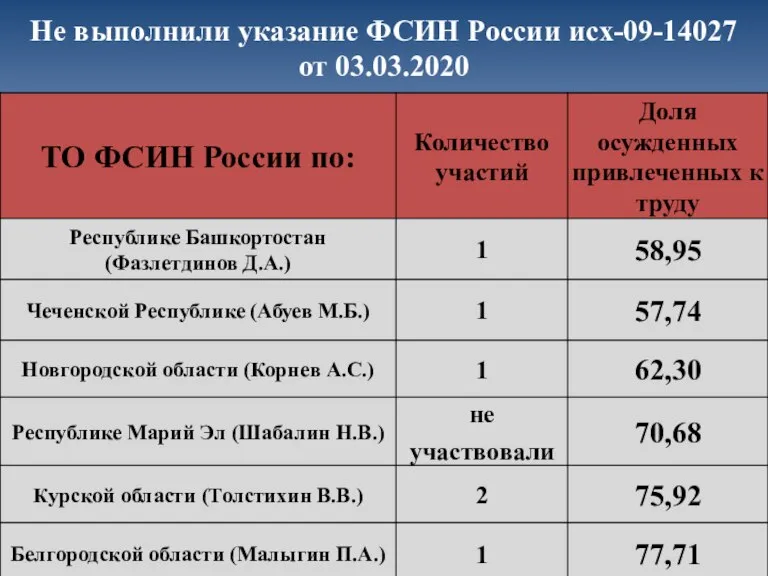 Не выполнили указание ФСИН России исх-09-14027 от 03.03.2020