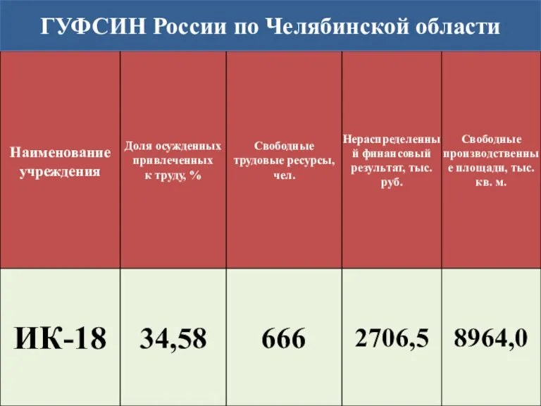 ГУФСИН России по Челябинской области