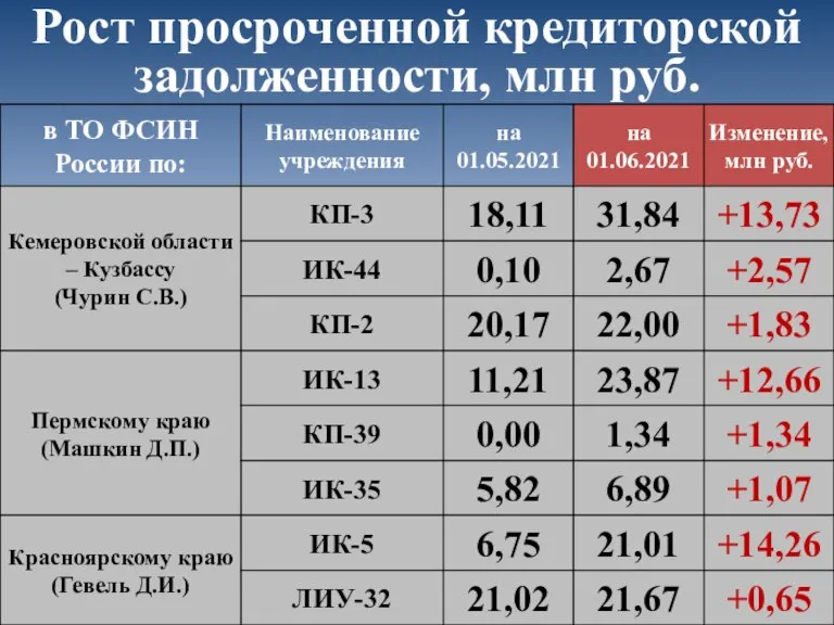 Рост просроченной кредиторской задолженности, млн руб.