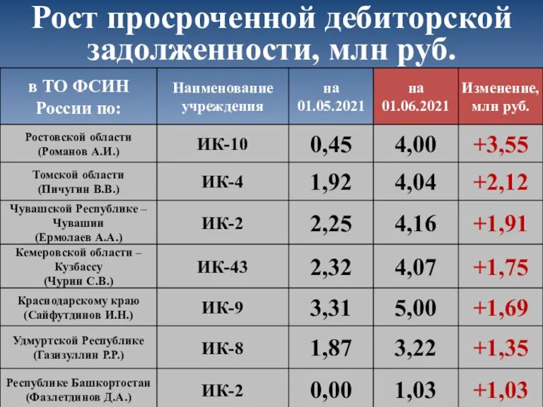Рост просроченной дебиторской задолженности, млн руб.