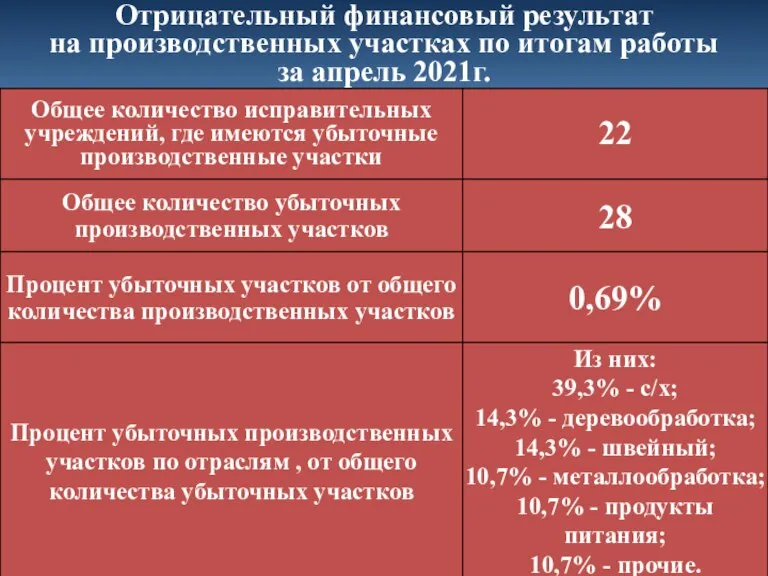 Отрицательный финансовый результат на производственных участках по итогам работы за апрель 2021г.