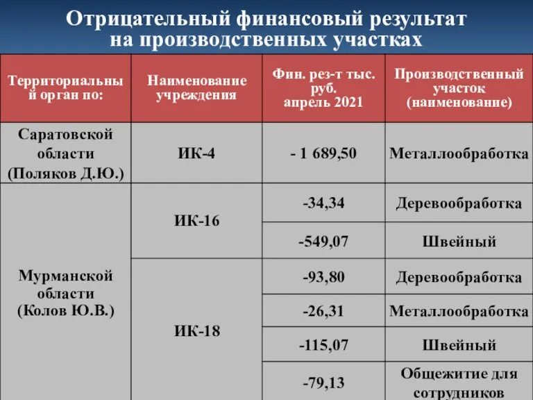 Отрицательный финансовый результат на производственных участках