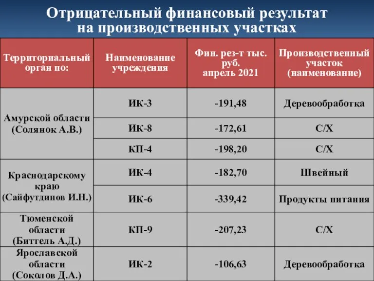 Отрицательный финансовый результат на производственных участках