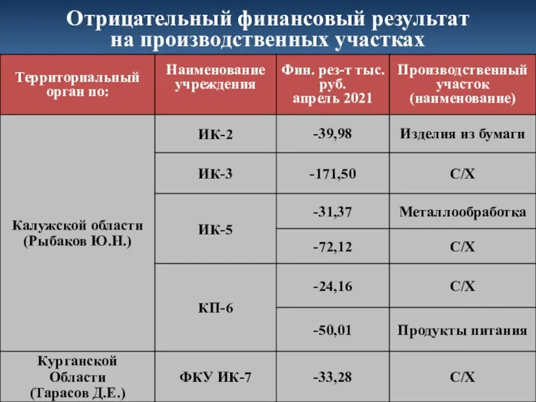 Финансовый результат литература