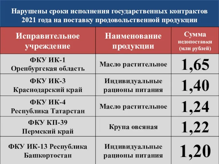 Нарушены сроки исполнения государственных контрактов 2021 года на поставку продовольственной продукции