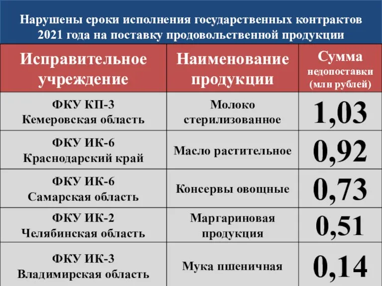 Нарушены сроки исполнения государственных контрактов 2021 года на поставку продовольственной продукции