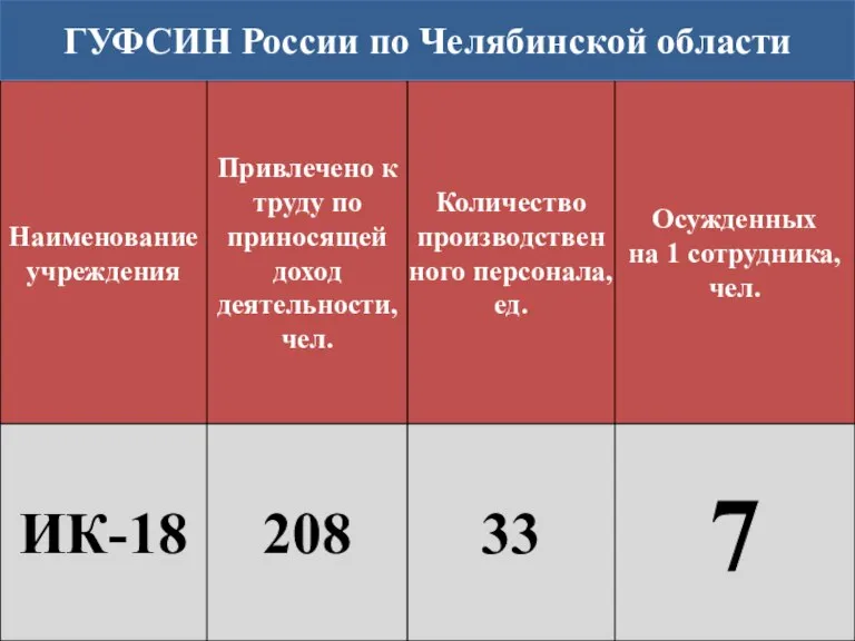 ГУФСИН России по Челябинской области