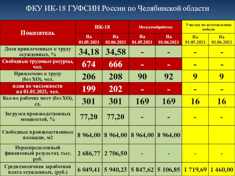 ФКУ ИК-18 ГУФСИН России по Челябинской области