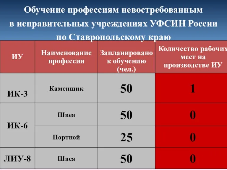 Обучение профессиям невостребованным в исправительных учреждениях УФСИН России по Ставропольскому краю